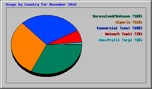 Usage by Country for November 2016