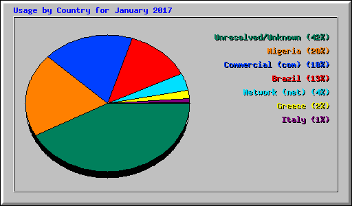 Usage by Country for January 2017
