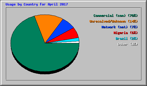 Usage by Country for April 2017