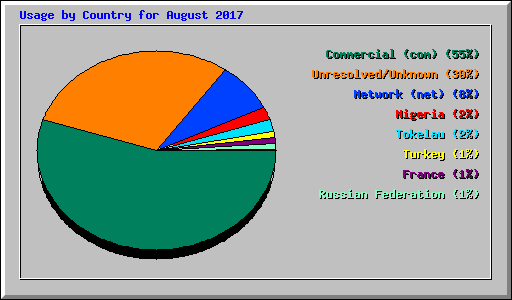 Usage by Country for August 2017