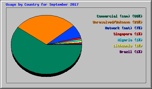 Usage by Country for September 2017