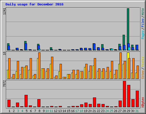 Daily usage for December 2016