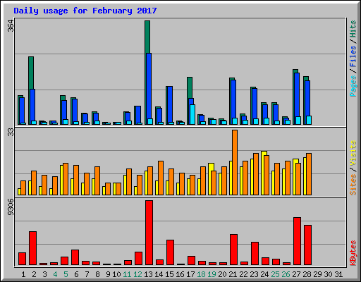 Daily usage for February 2017