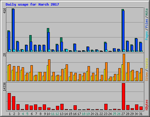 Daily usage for March 2017