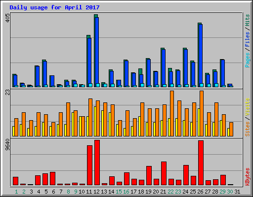 Daily usage for April 2017