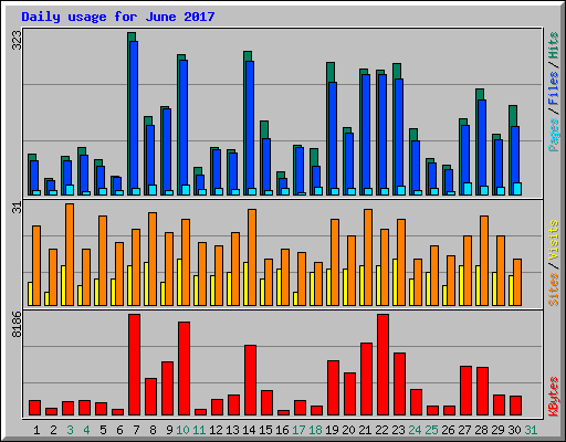 Daily usage for June 2017