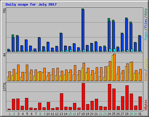 Daily usage for July 2017