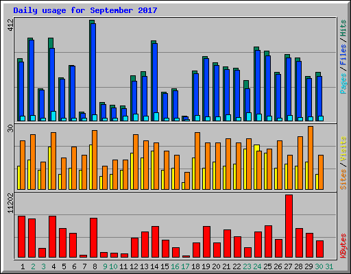 Daily usage for September 2017