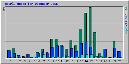 Hourly usage for December 2016
