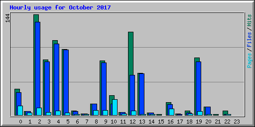 Hourly usage for October 2017