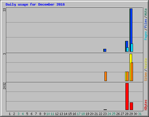 Daily usage for December 2016