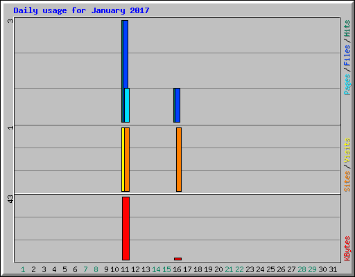Daily usage for January 2017