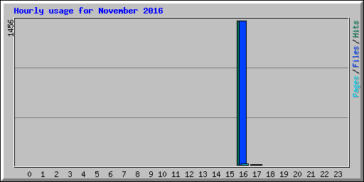 Hourly usage for November 2016