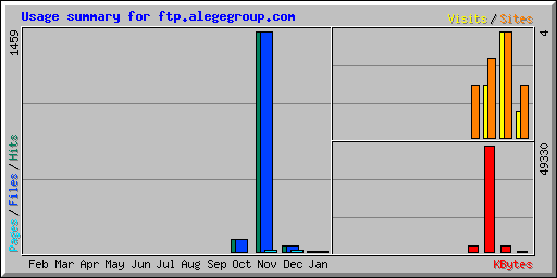 Usage summary for ftp.alegegroup.com